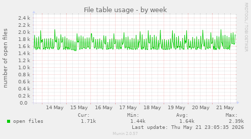 File table usage