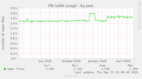 File table usage
