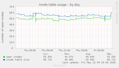Inode table usage