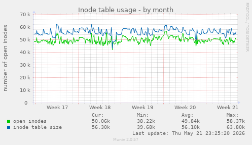 monthly graph
