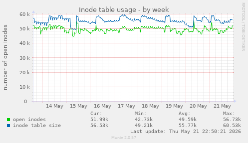 Inode table usage