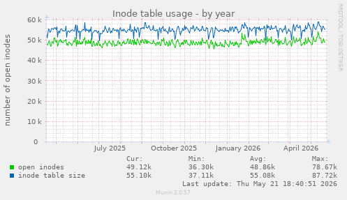 Inode table usage