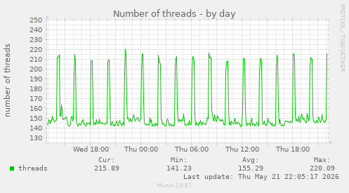 Number of threads