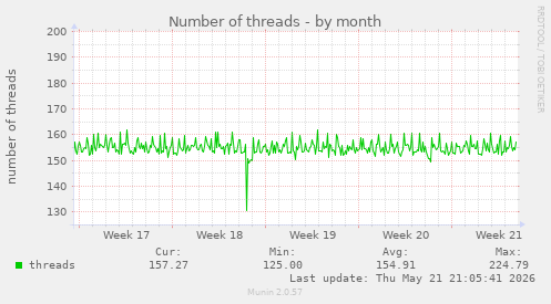 Number of threads