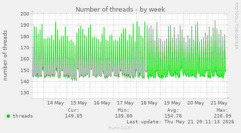 Number of threads