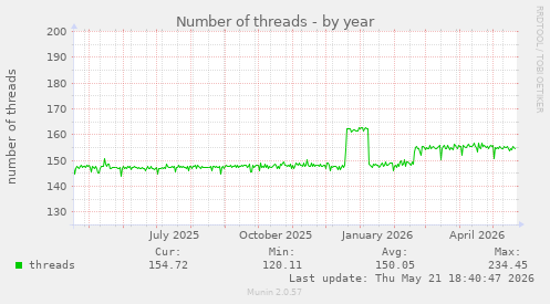 Number of threads