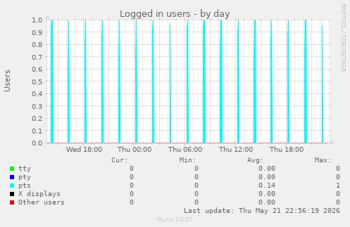 Logged in users