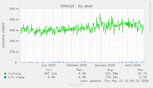 VMstat