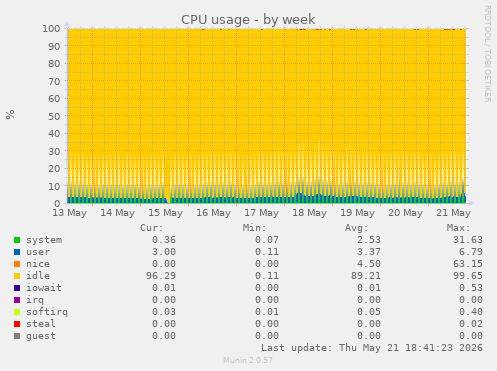 CPU usage