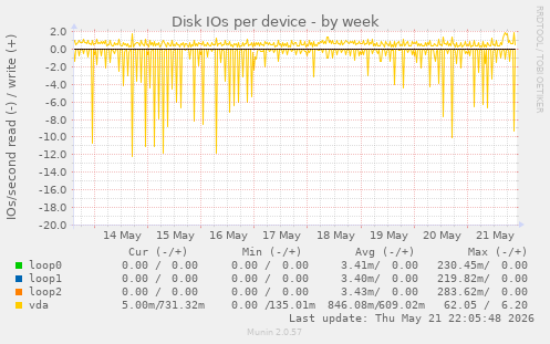 Disk IOs per device