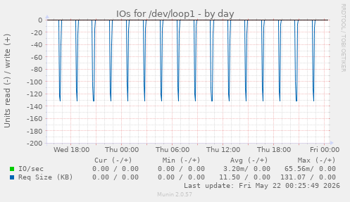 IOs for /dev/loop1