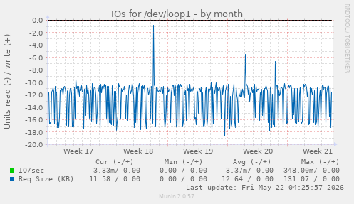monthly graph
