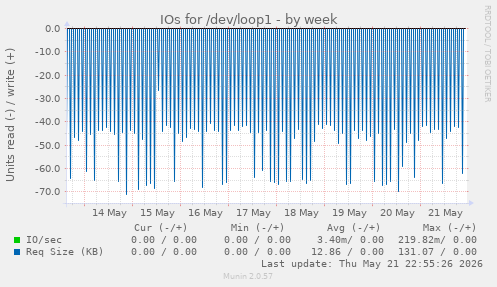 IOs for /dev/loop1