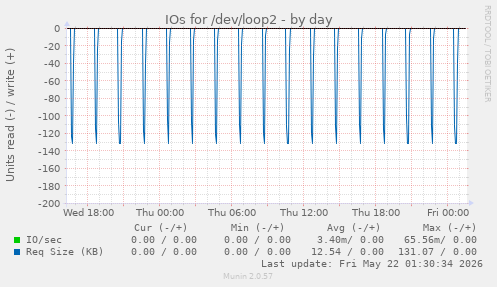 IOs for /dev/loop2