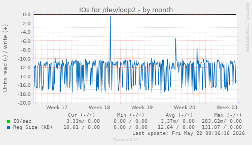 monthly graph