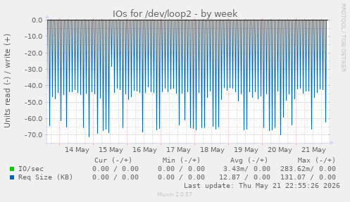 IOs for /dev/loop2