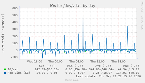 IOs for /dev/vda