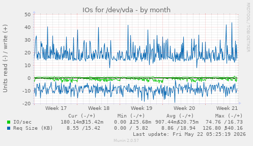 monthly graph
