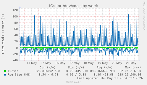 IOs for /dev/vda