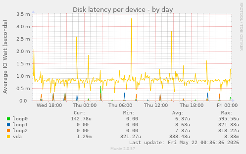 Disk latency per device