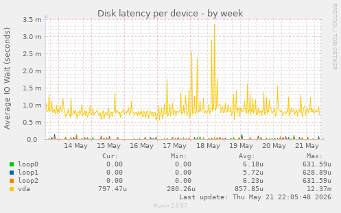 Disk latency per device