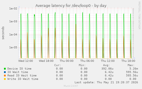 Average latency for /dev/loop0