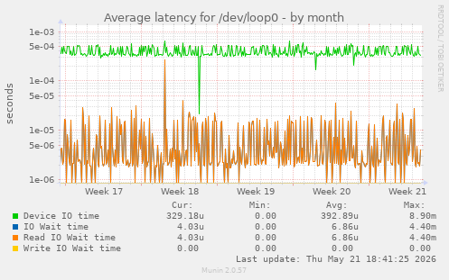 Average latency for /dev/loop0