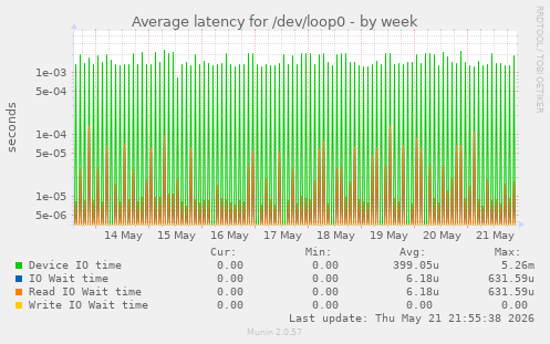 Average latency for /dev/loop0