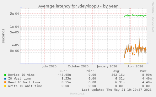 Average latency for /dev/loop0