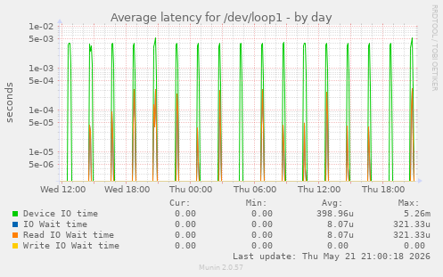 Average latency for /dev/loop1