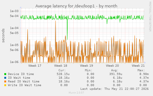 Average latency for /dev/loop1