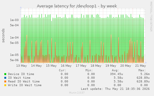 Average latency for /dev/loop1