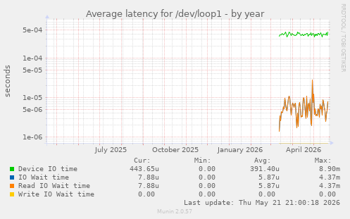Average latency for /dev/loop1
