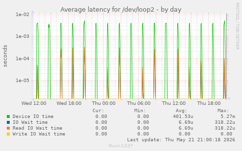 Average latency for /dev/loop2
