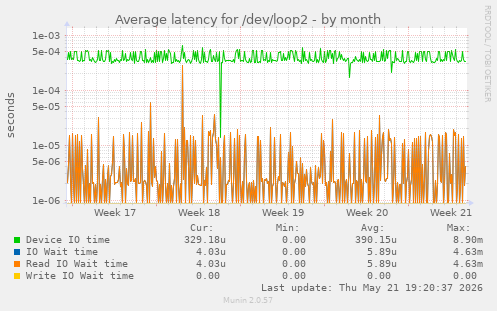 Average latency for /dev/loop2