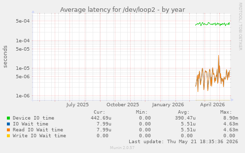 Average latency for /dev/loop2