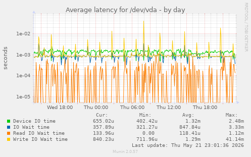Average latency for /dev/vda