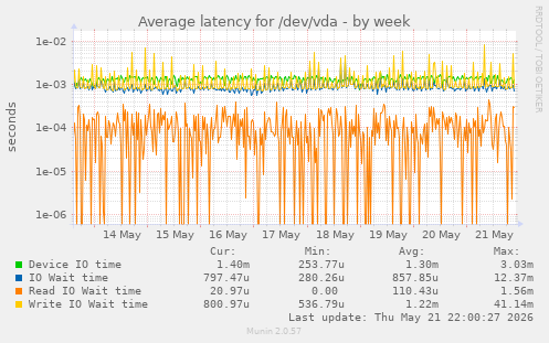 Average latency for /dev/vda