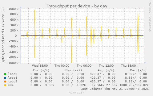 Throughput per device