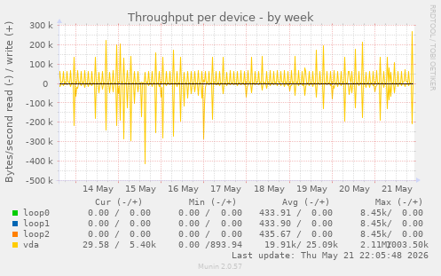 Throughput per device