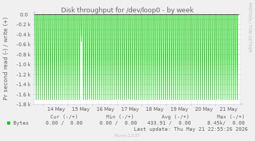 Disk throughput for /dev/loop0
