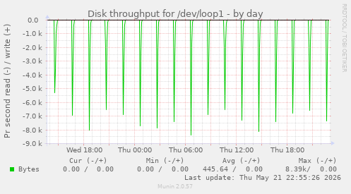 Disk throughput for /dev/loop1