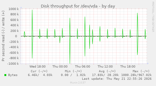 Disk throughput for /dev/vda