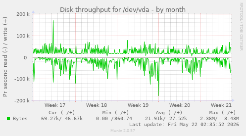 monthly graph