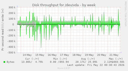 Disk throughput for /dev/vda