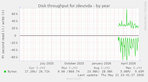yearly graph