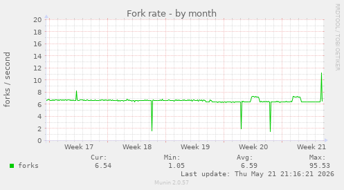 Fork rate