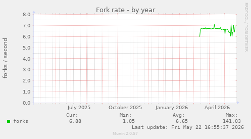 Fork rate