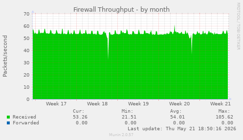 Firewall Throughput
