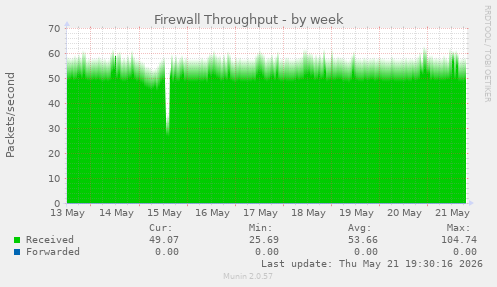 Firewall Throughput